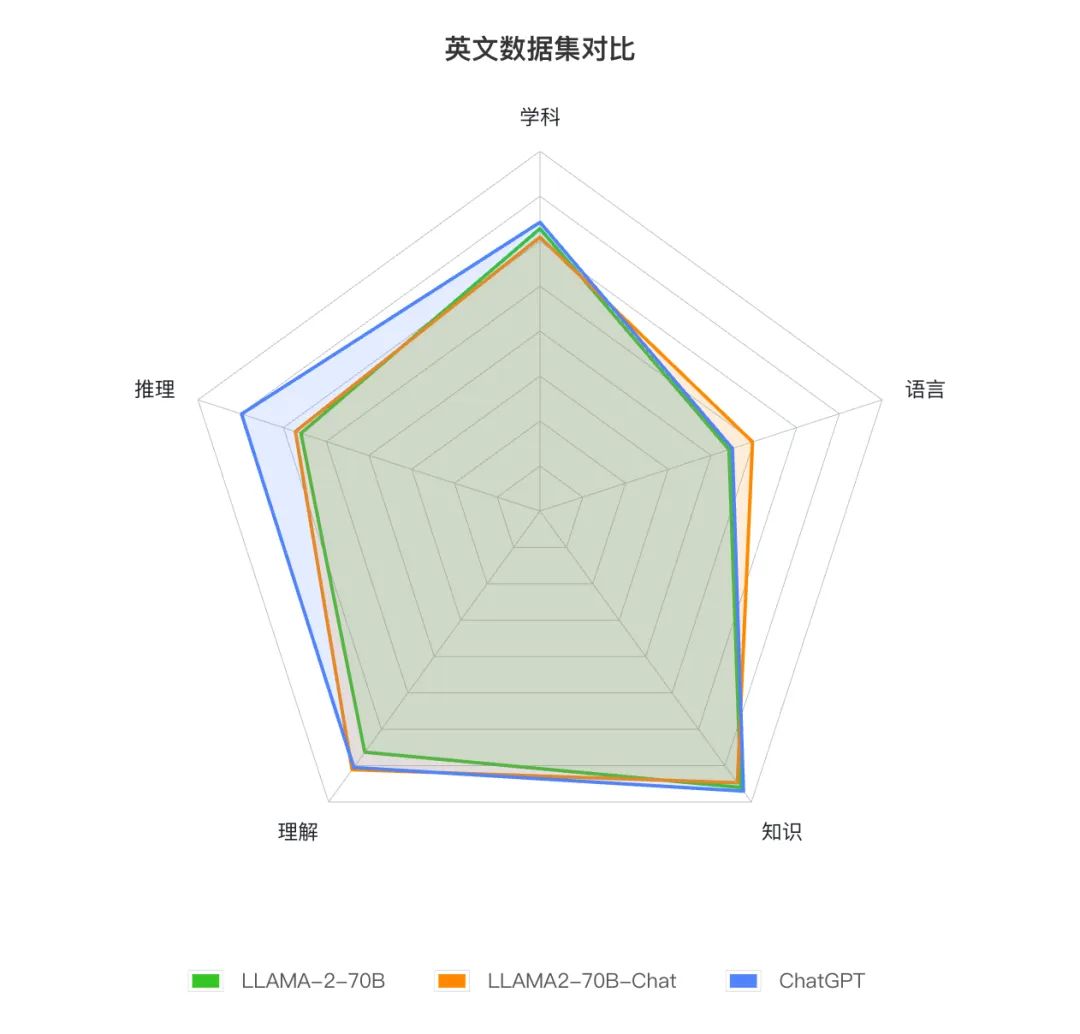 Llama-2首个全方位评测，国内外开源模型大比拼